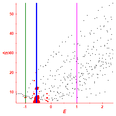 Peres lattice <N>